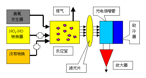 化學(xué)發(fā)光法