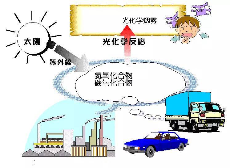 科普｜光化學煙霧是什么？