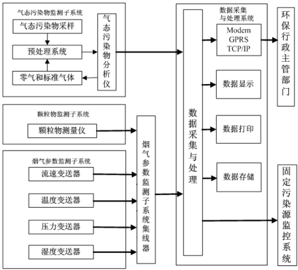 煙氣在線監(jiān)測系統(tǒng)如何安裝？